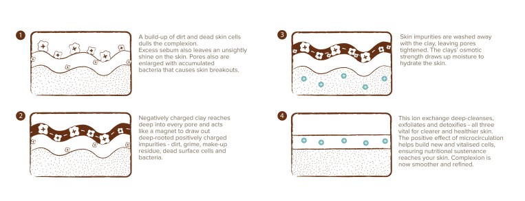 how clay works on your skin